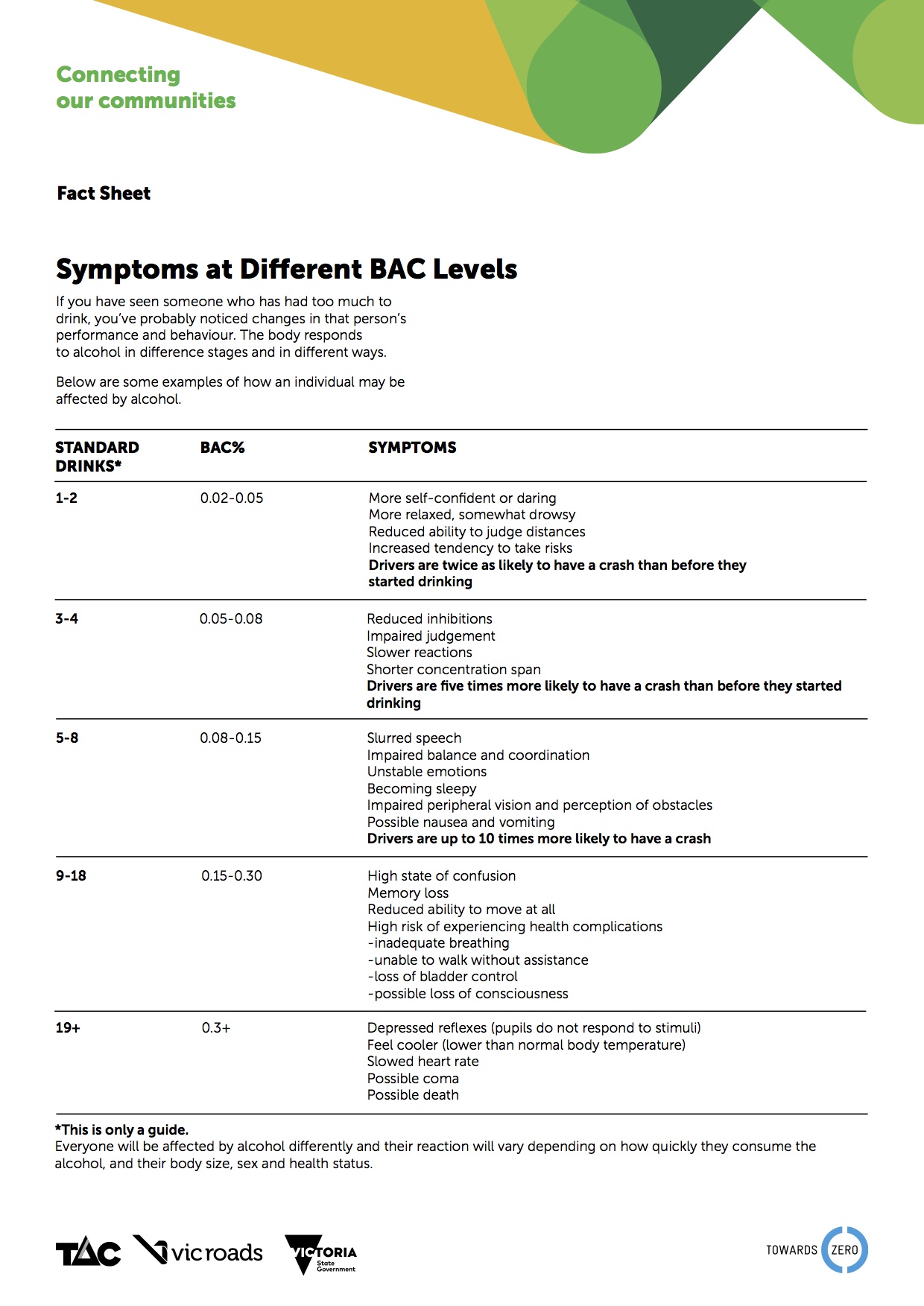 NRSPP Australia Fact Sheet Symptoms at Different BAC Levels